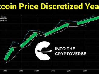 Bitcoin Price Discretized Yearly