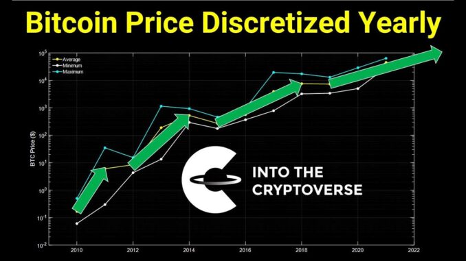 Bitcoin Price Discretized Yearly