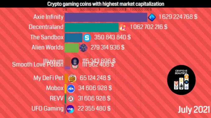 Blockchain games tokens with highest market capitalization